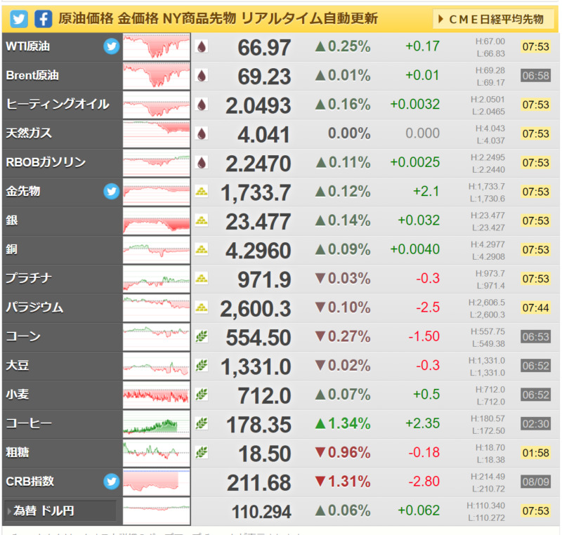 金と原油のリアルタイム価格を簡単に調べる方法 ひよこ投資